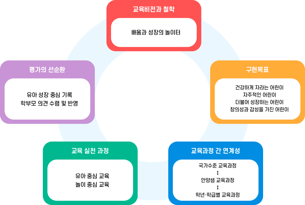 구성과정 및 구성방향